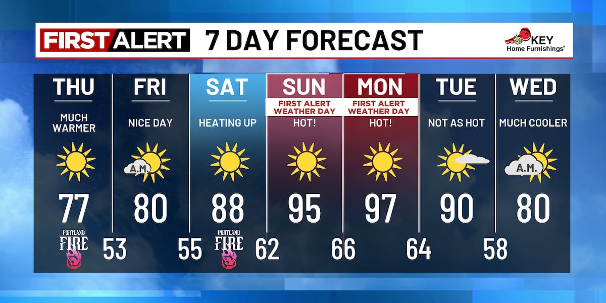 First Alert: 90s take over by Sunday