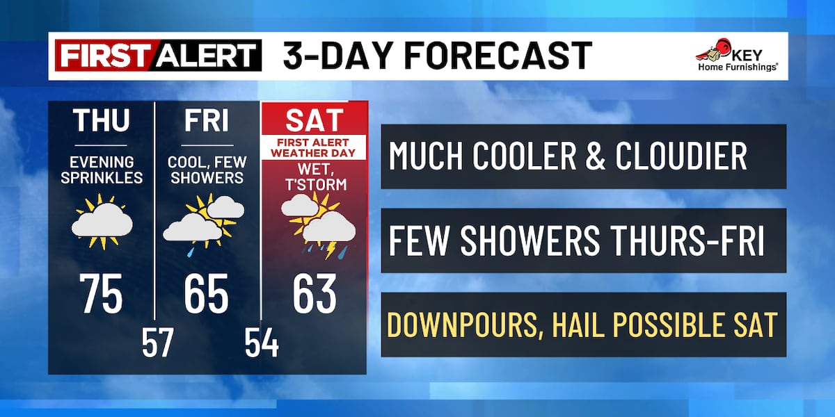 Cooling down with rain this weekend, on Alert Saturday