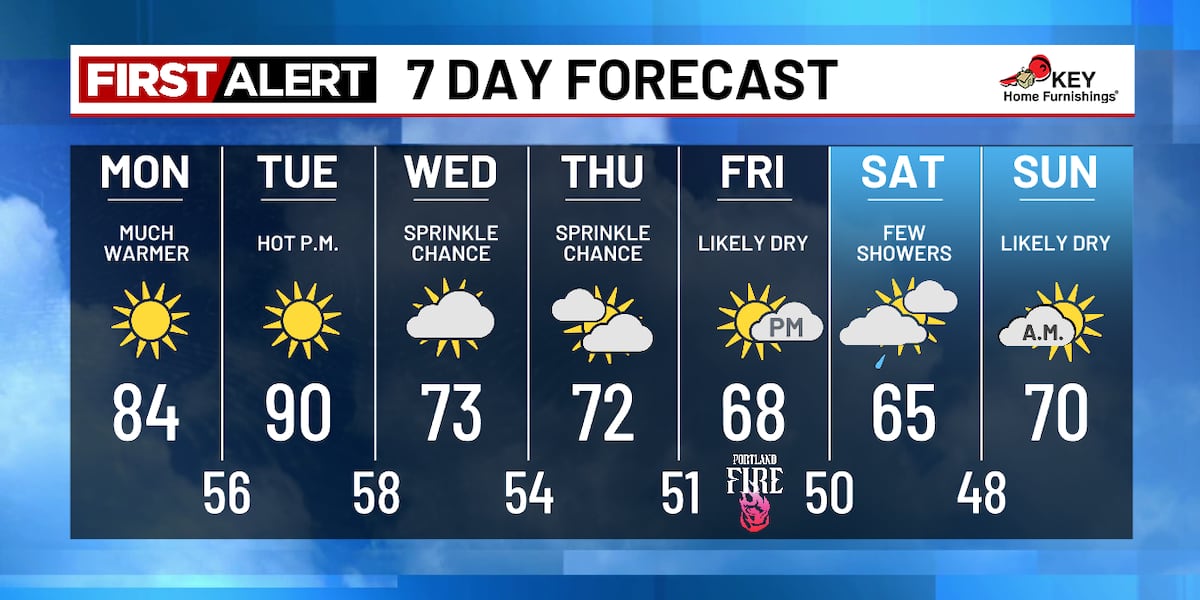 Warm and sunny through Tuesday