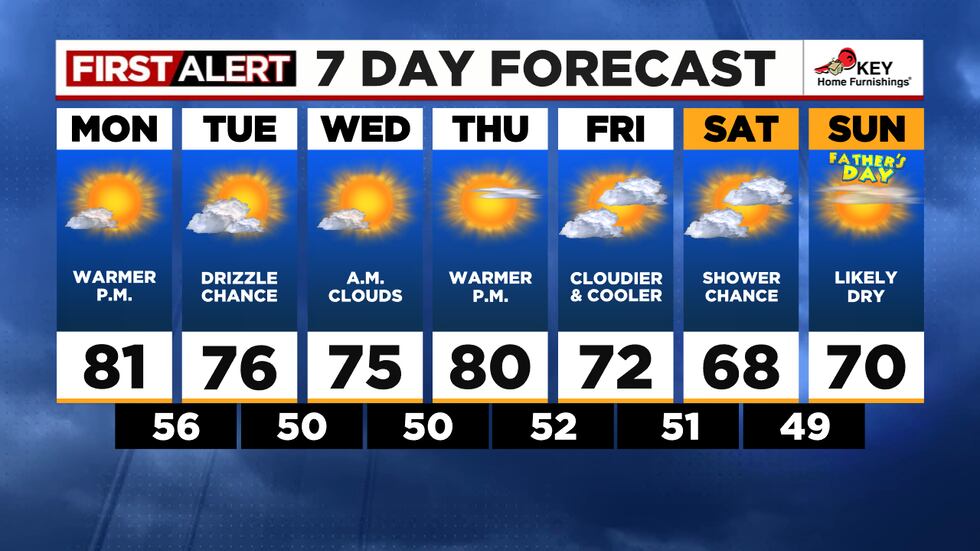 Plean Weather Pleasant, dry weather continues this week