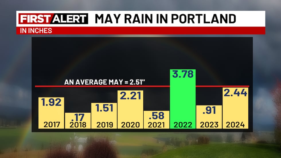 May rain last few years