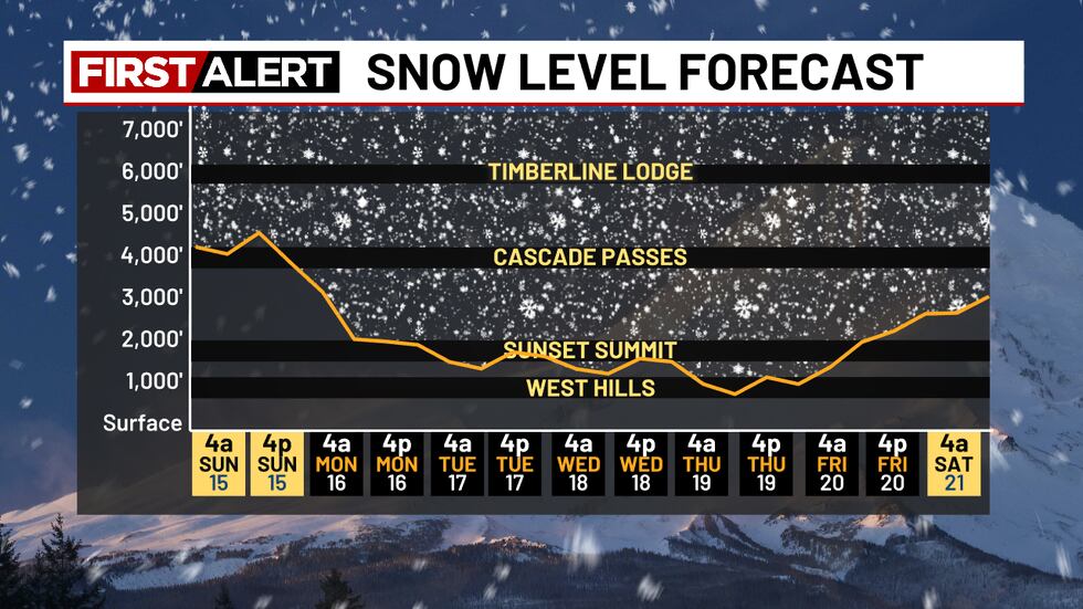 Snow Check Level Snowflake in the weather app? What we’re tracking this week
