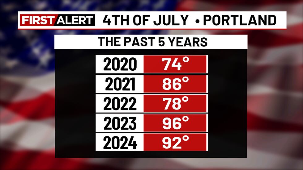 Independence Day Stats