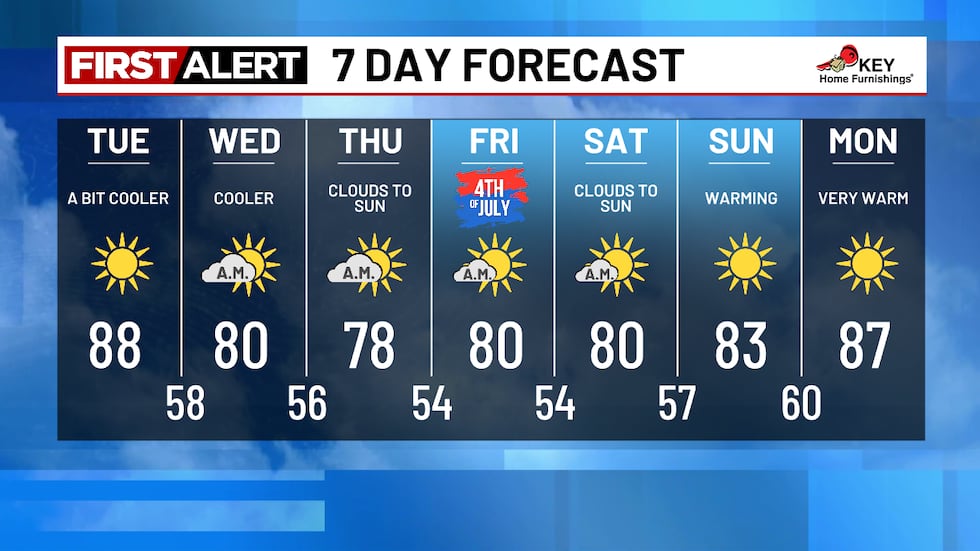 Portland's Forecast