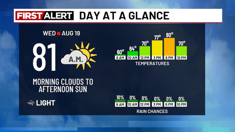 Comfortable Weather Holds