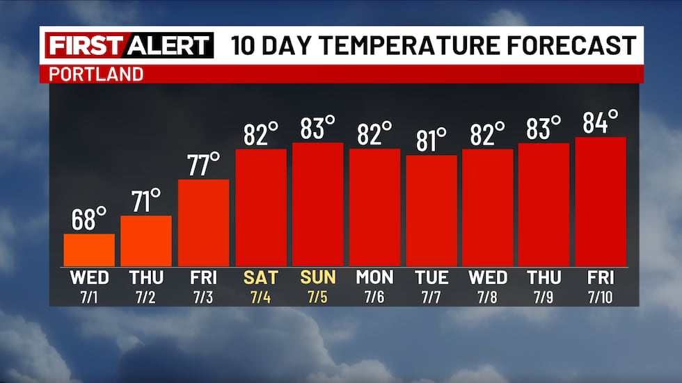 Slow warmup this week; More sunshine by the weekend
