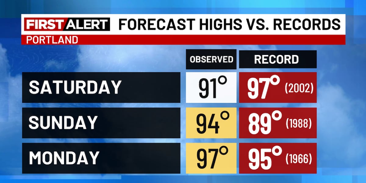 Summer weather is arriving early this year