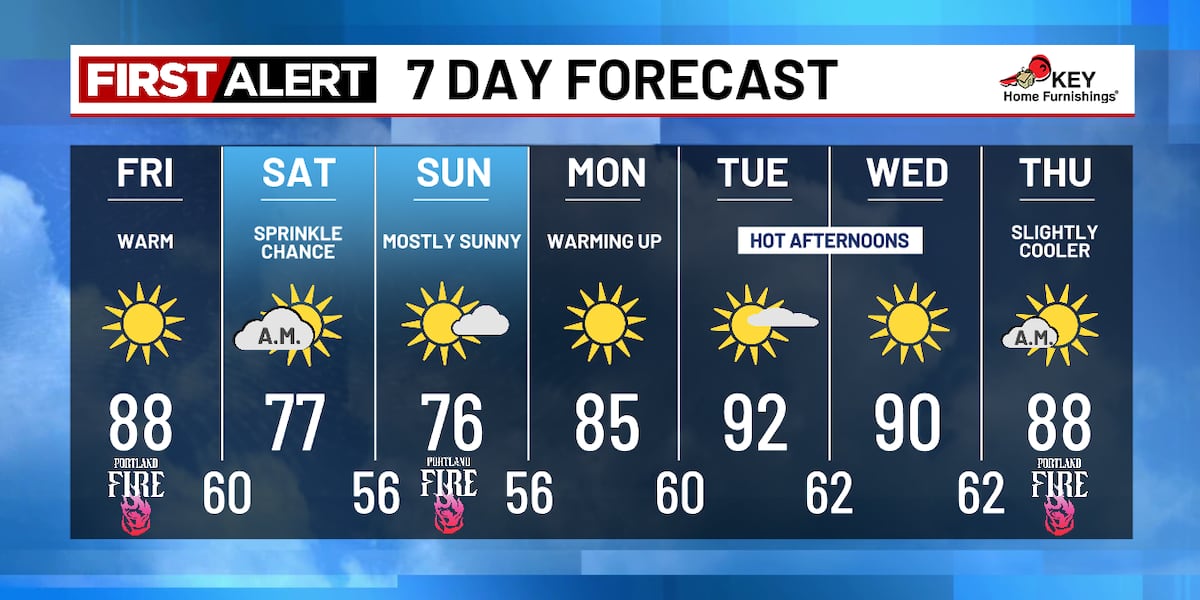Very warm Friday, then a cooler weekend