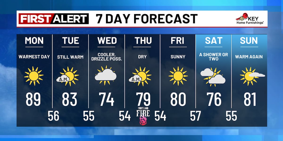 One very warm day, then a cool shift