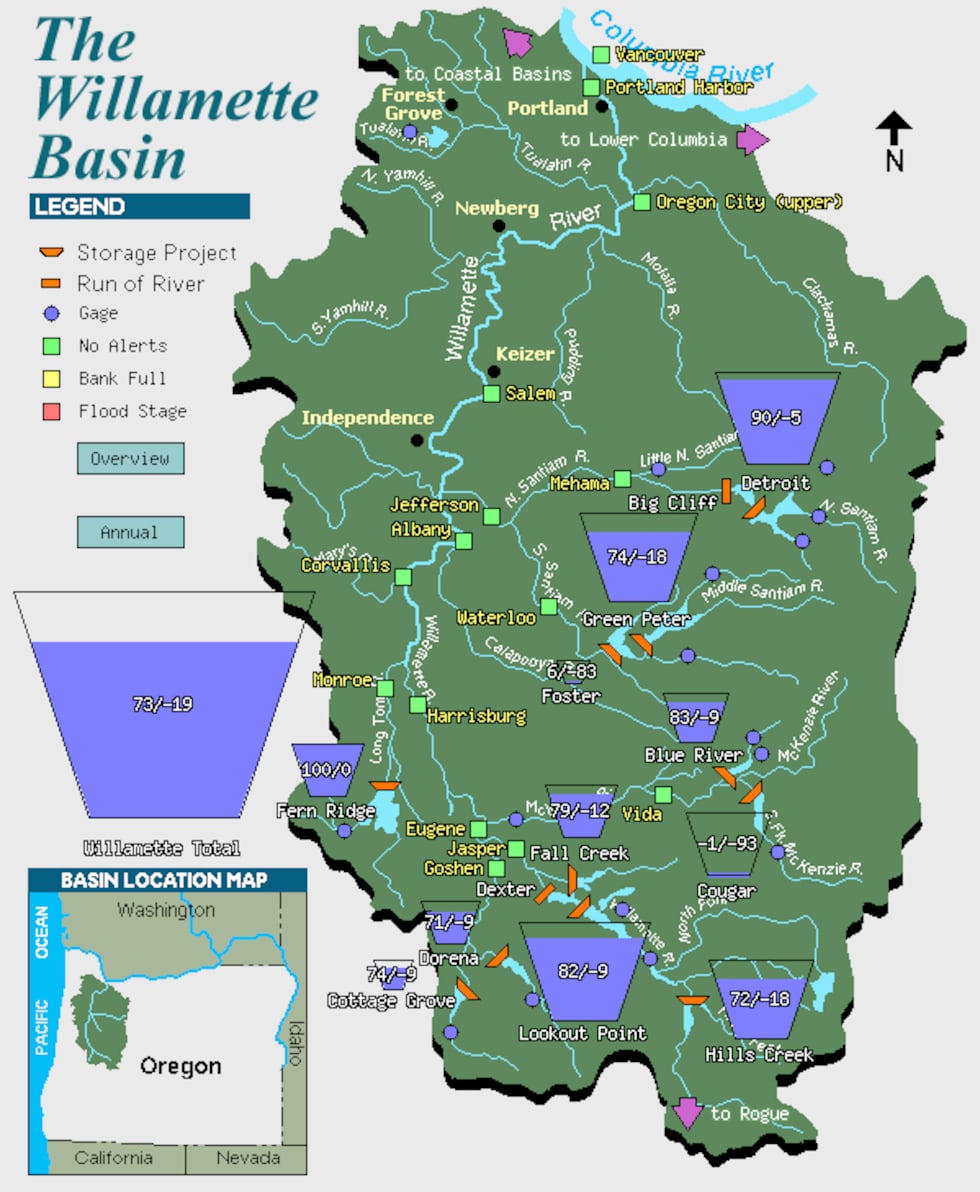 Willamette Basin reservoirs