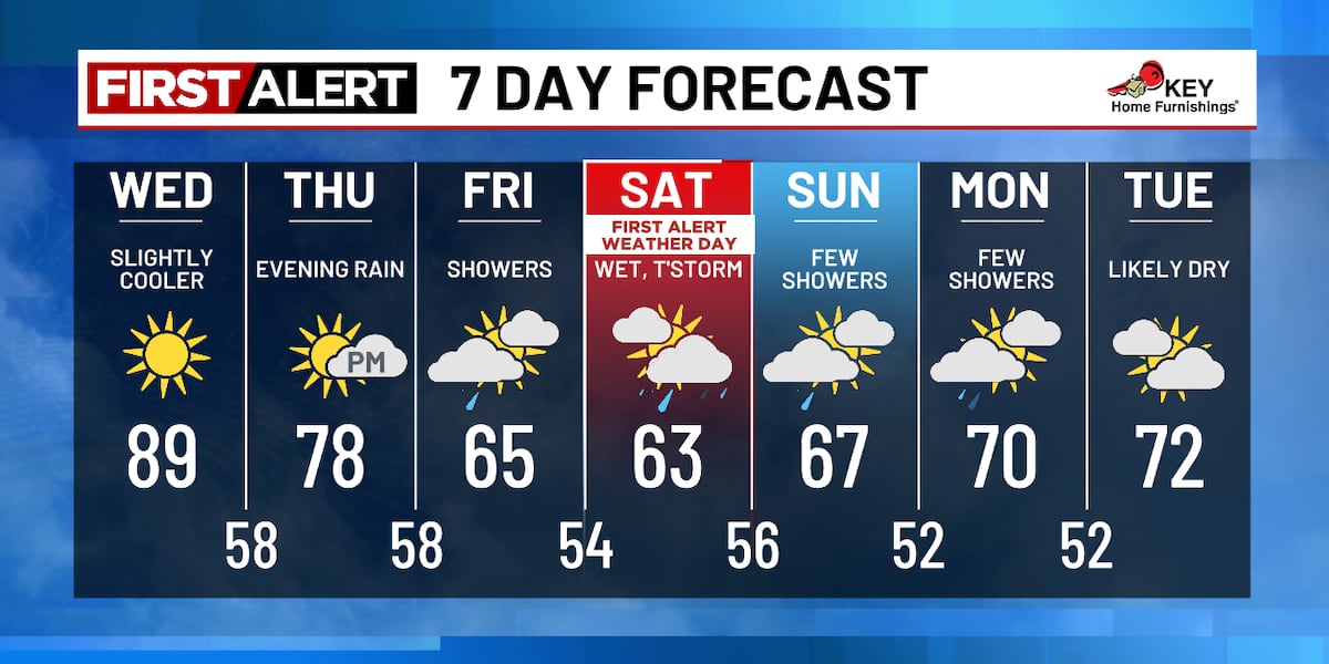 Cool & showery by the end of the week, on Alert Saturday