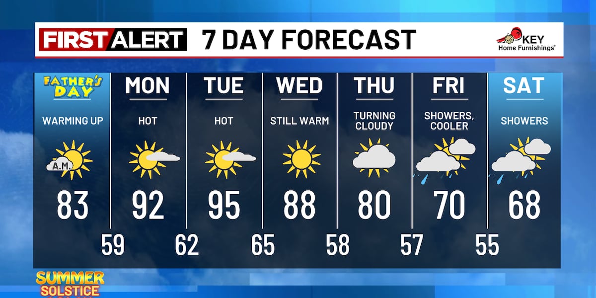 Hot early next week, rain returns next weekend!