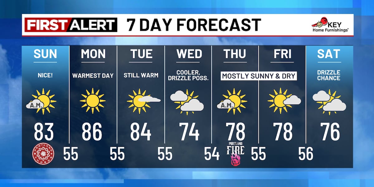 Summer pattern persists, cooler by midweek