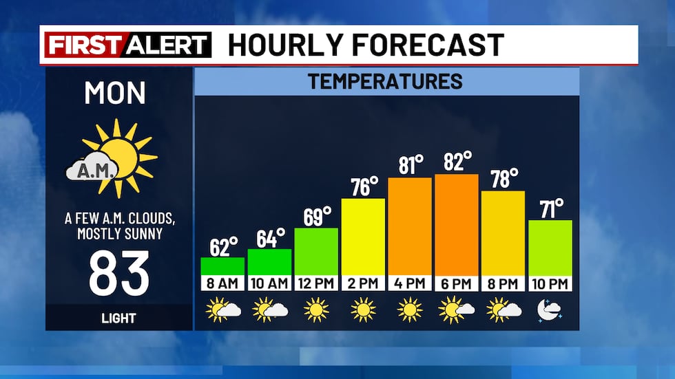 Quiet weather holds for now