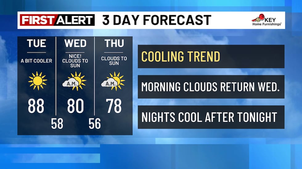 Portland's Forecast