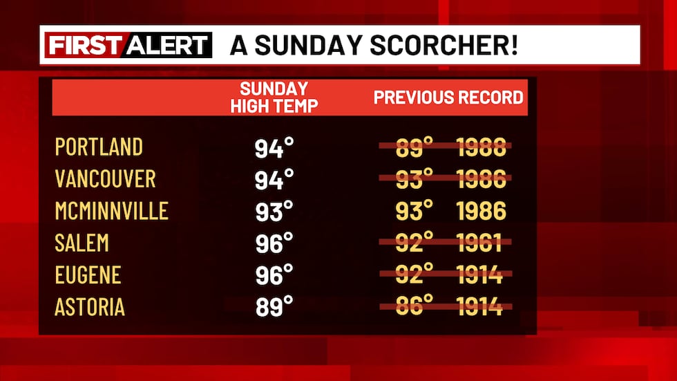 FIRST ALERT: Hottest day of the heat wave