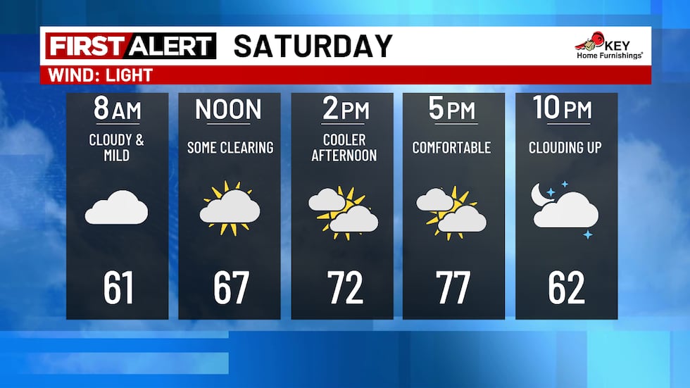 Cloudy start Saturday, Warmer next week
